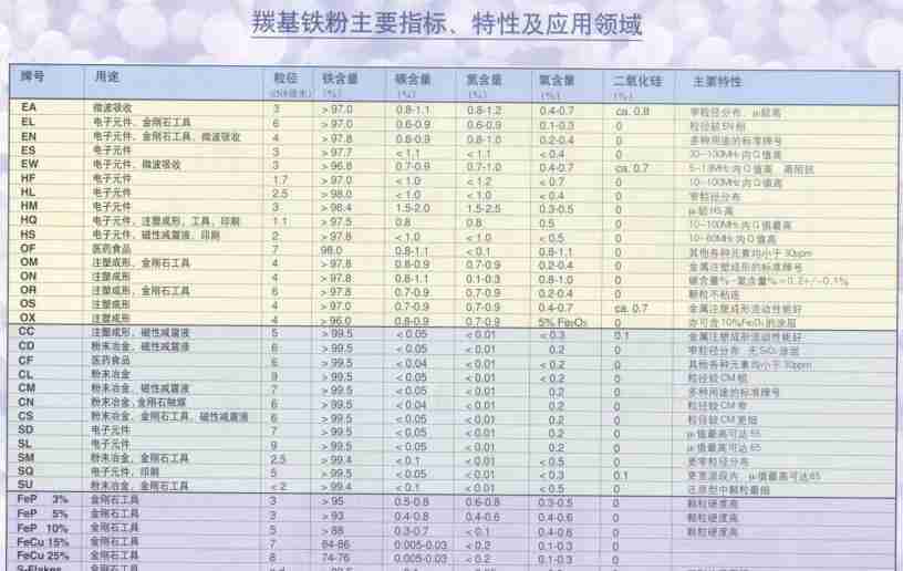 羰基铁粉，用于铁粉芯，贴片电感SMD，-2，-8等