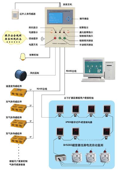 供应SF6开关室环境智能化监控报警系统