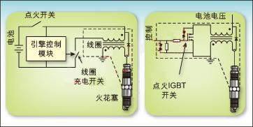 用于点火线圈充电的开关元件已经历了很大演变:从单个机械开关,分电器