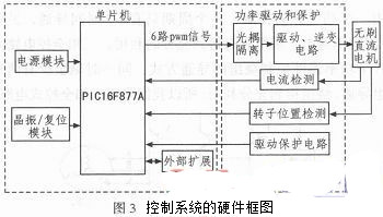 无刷直流电机控制系统硬件框图