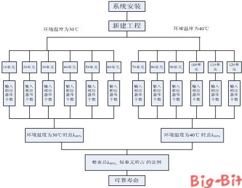 一款基于labview的智能电表寿命预计软件设计 在可靠性工程中,生产