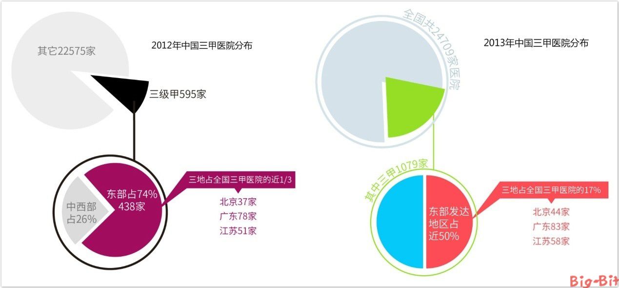 医疗资源分配严重失衡 移动医疗伺机而动