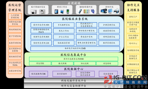 医院信息化系统有哪些答:1,医院信息系统(his)2,检验系统(lis)3,办公