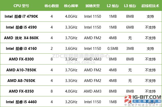 2015年8月中国桌面级CPU市场报告_大比特商