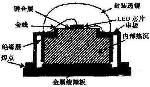 大功率led封装散热分析