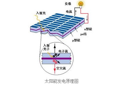 半導體器件,它直接將太陽輻射能轉換成直流電,是光伏發電的最基本單元